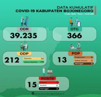 1 PDP Di Bojonegoro Meninggal